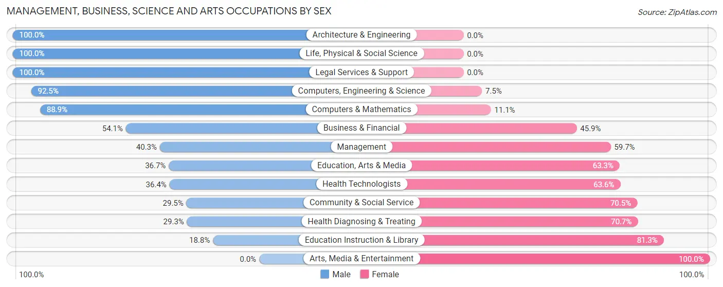 Management, Business, Science and Arts Occupations by Sex in Swedeland