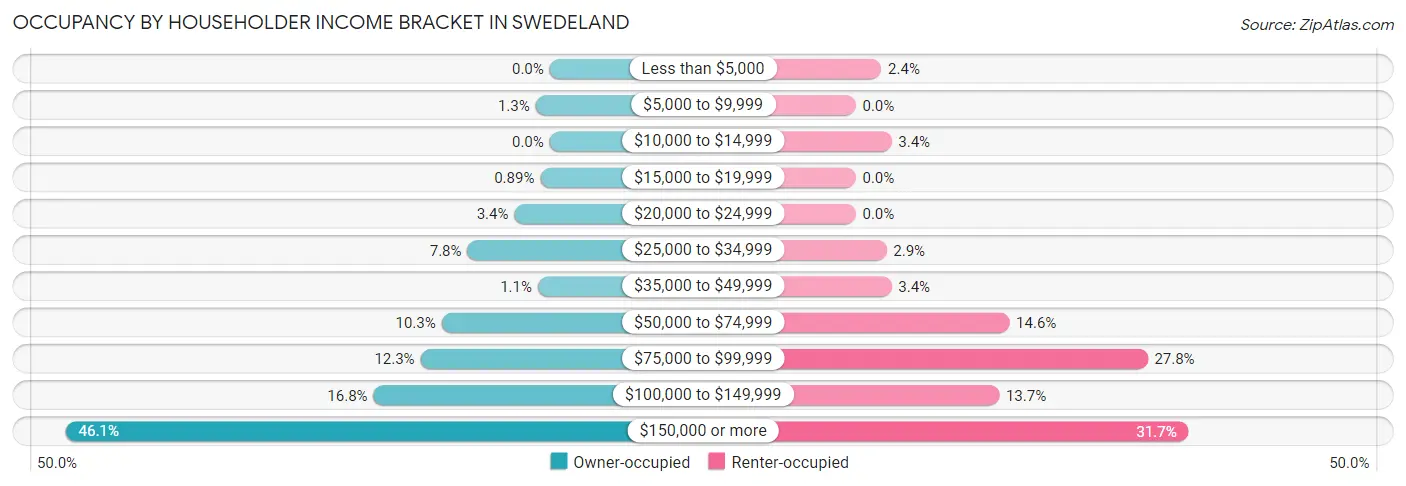 Occupancy by Householder Income Bracket in Swedeland