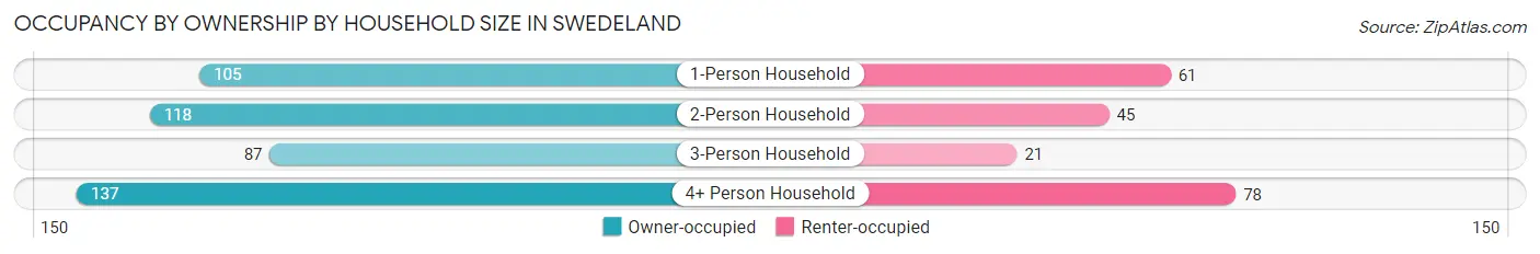 Occupancy by Ownership by Household Size in Swedeland