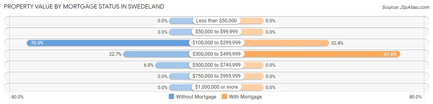 Property Value by Mortgage Status in Swedeland