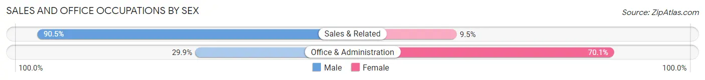 Sales and Office Occupations by Sex in Swedeland