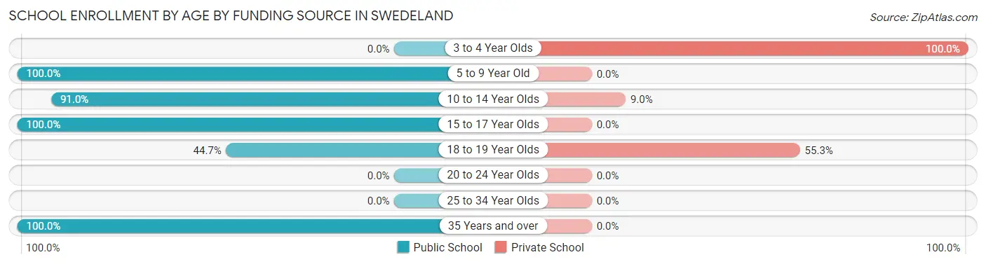 School Enrollment by Age by Funding Source in Swedeland