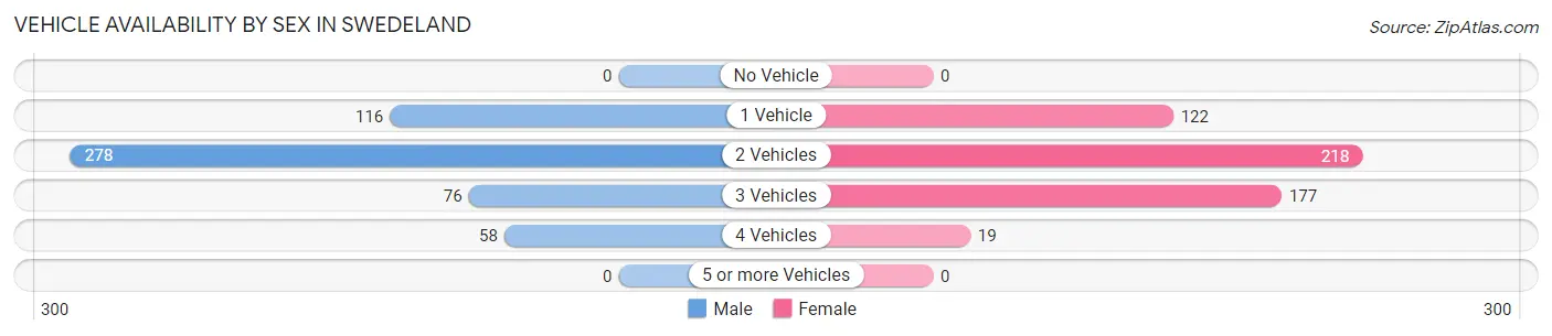 Vehicle Availability by Sex in Swedeland