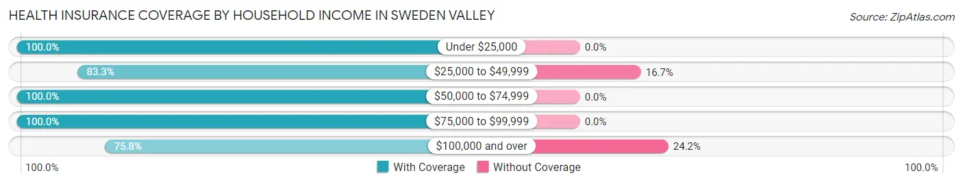 Health Insurance Coverage by Household Income in Sweden Valley