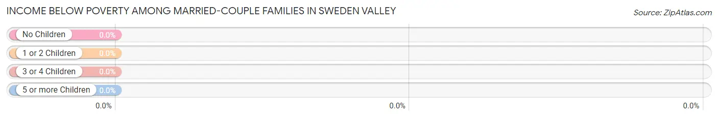 Income Below Poverty Among Married-Couple Families in Sweden Valley