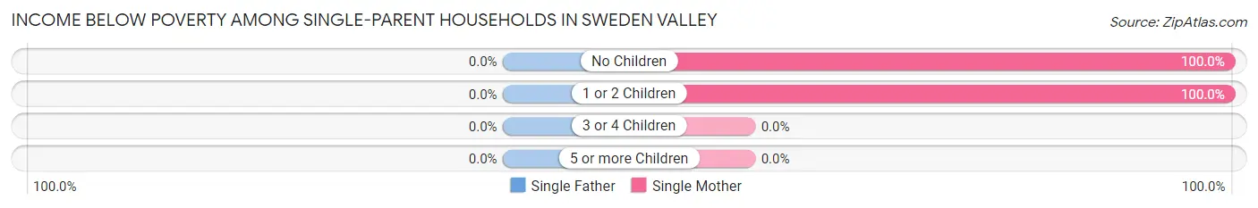 Income Below Poverty Among Single-Parent Households in Sweden Valley