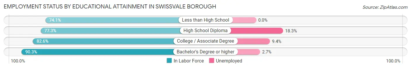 Employment Status by Educational Attainment in Swissvale borough