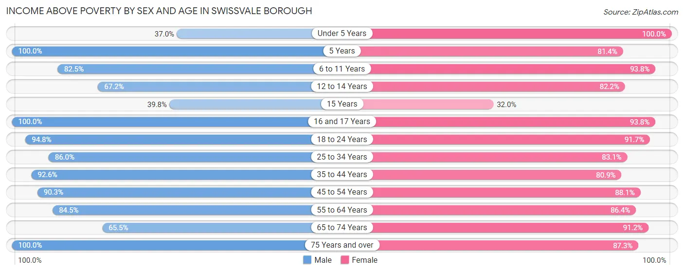 Income Above Poverty by Sex and Age in Swissvale borough