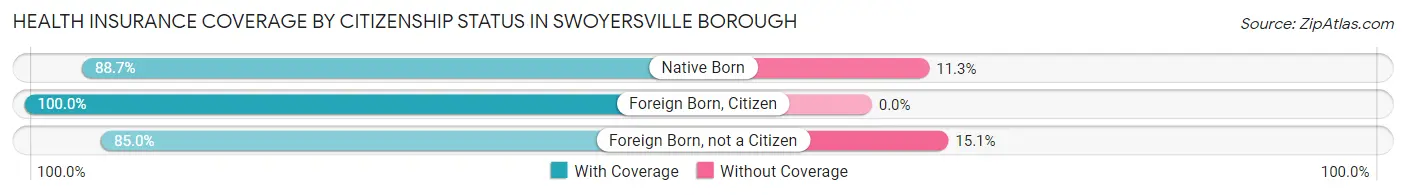Health Insurance Coverage by Citizenship Status in Swoyersville borough