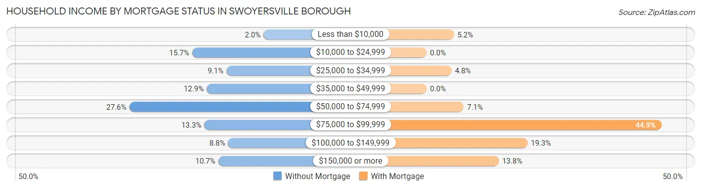 Household Income by Mortgage Status in Swoyersville borough