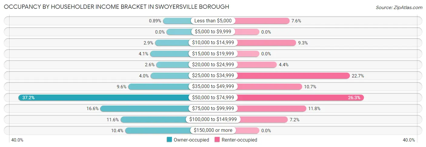 Occupancy by Householder Income Bracket in Swoyersville borough