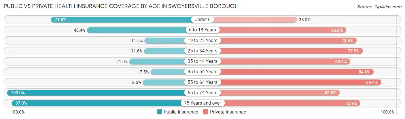 Public vs Private Health Insurance Coverage by Age in Swoyersville borough