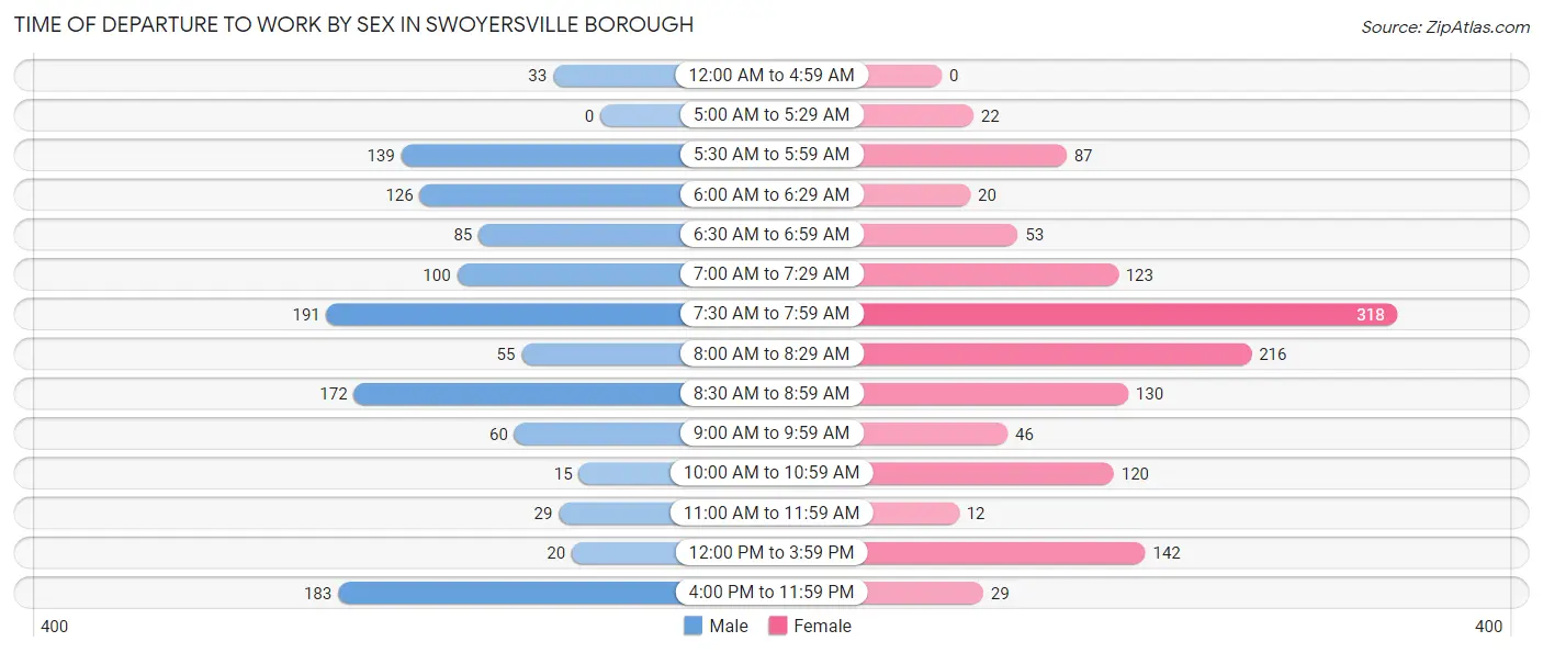 Time of Departure to Work by Sex in Swoyersville borough