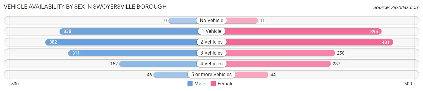 Vehicle Availability by Sex in Swoyersville borough