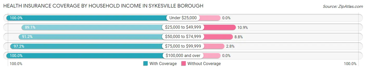 Health Insurance Coverage by Household Income in Sykesville borough