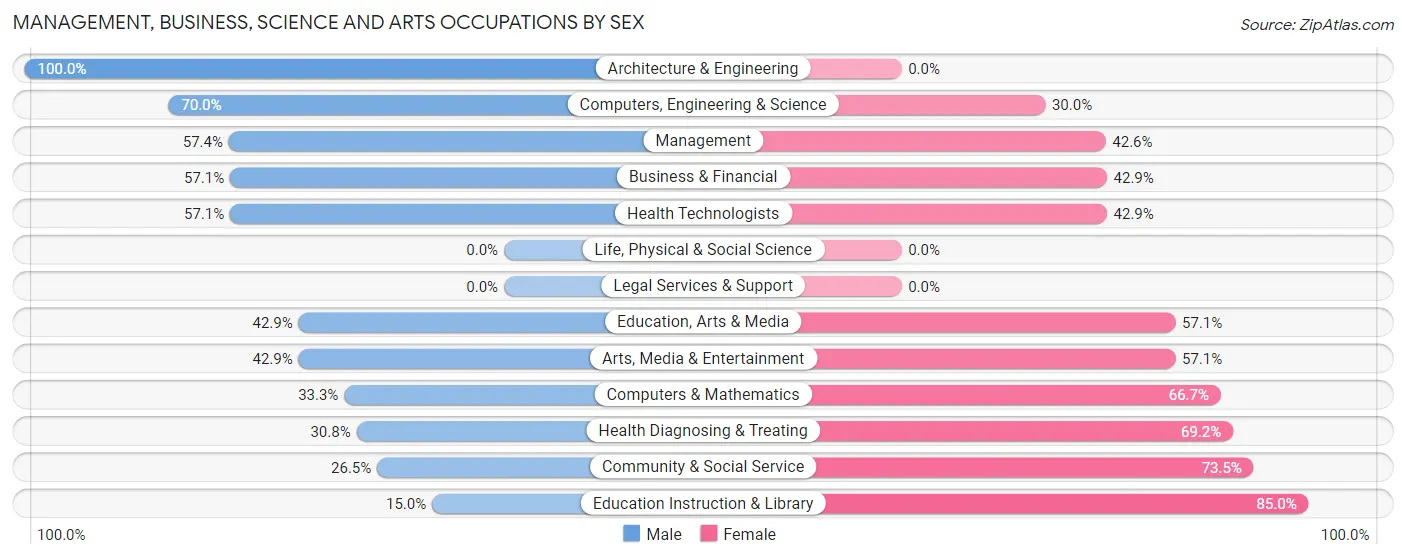 Management, Business, Science and Arts Occupations by Sex in Sykesville borough