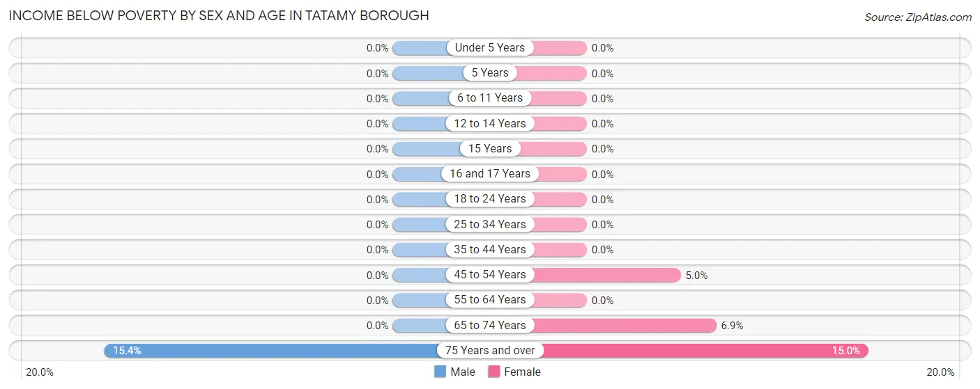 Income Below Poverty by Sex and Age in Tatamy borough