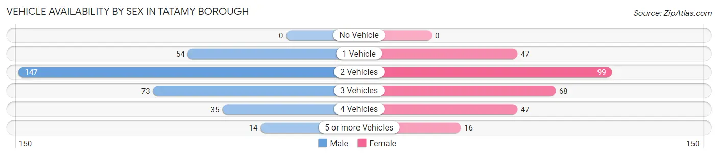 Vehicle Availability by Sex in Tatamy borough
