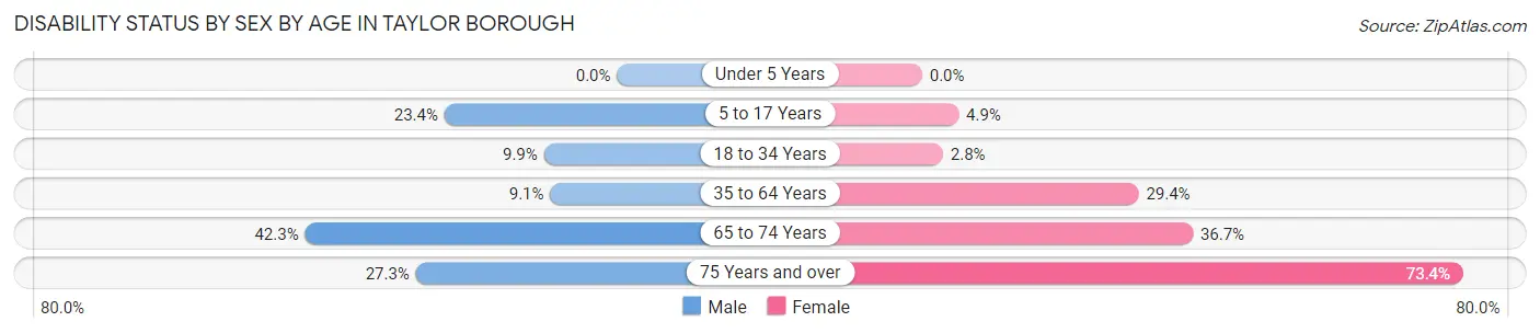 Disability Status by Sex by Age in Taylor borough