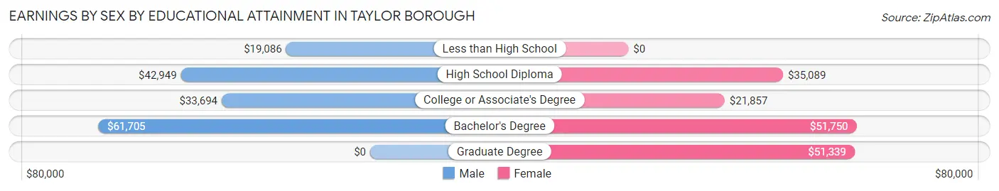 Earnings by Sex by Educational Attainment in Taylor borough