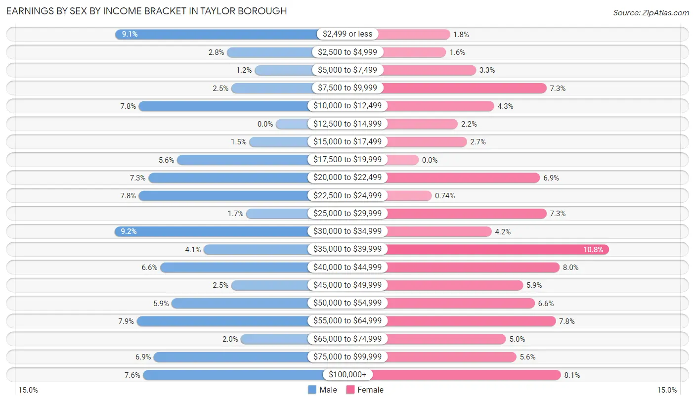 Earnings by Sex by Income Bracket in Taylor borough