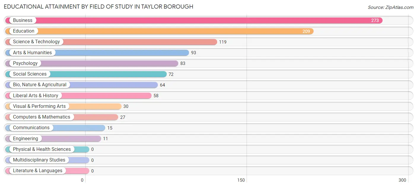 Educational Attainment by Field of Study in Taylor borough