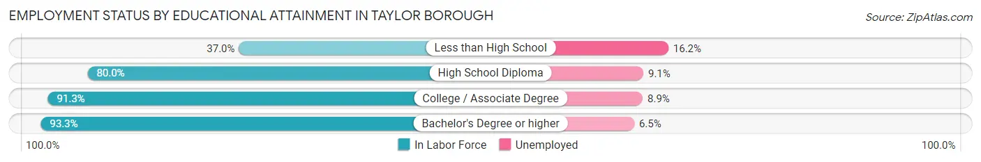 Employment Status by Educational Attainment in Taylor borough