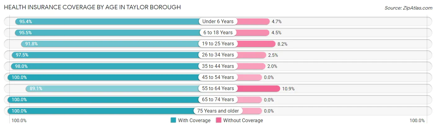 Health Insurance Coverage by Age in Taylor borough