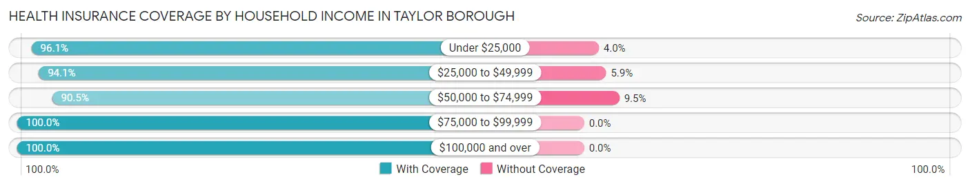 Health Insurance Coverage by Household Income in Taylor borough