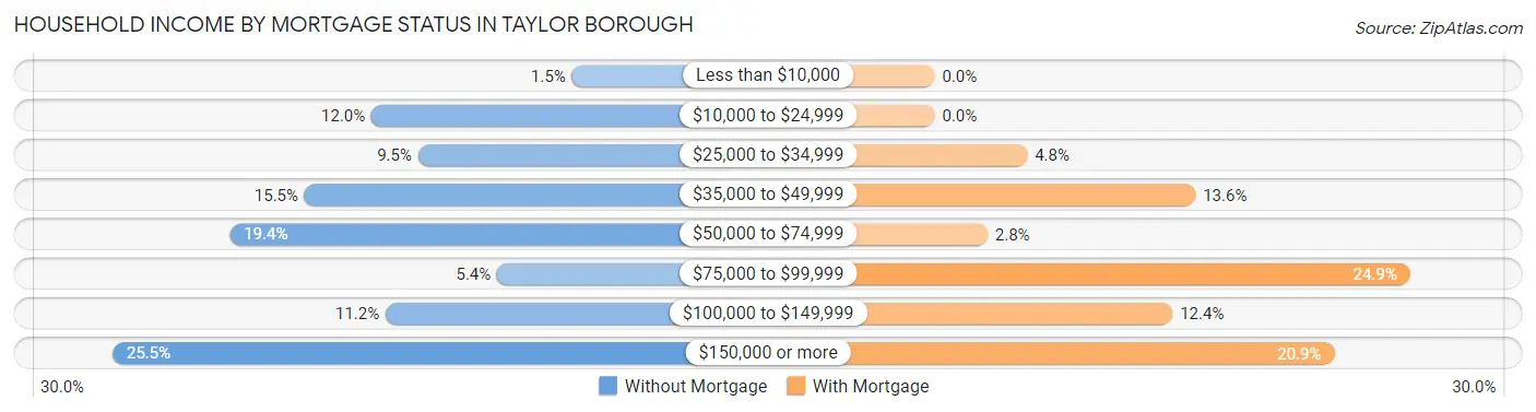 Household Income by Mortgage Status in Taylor borough