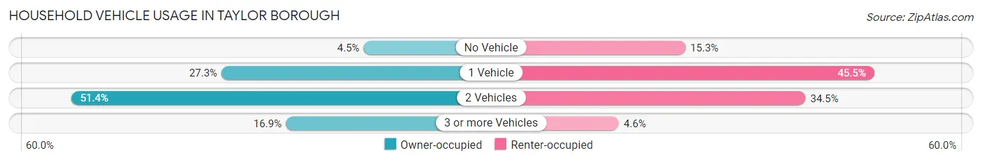 Household Vehicle Usage in Taylor borough