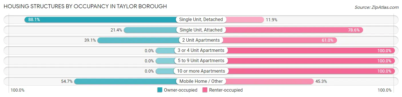 Housing Structures by Occupancy in Taylor borough
