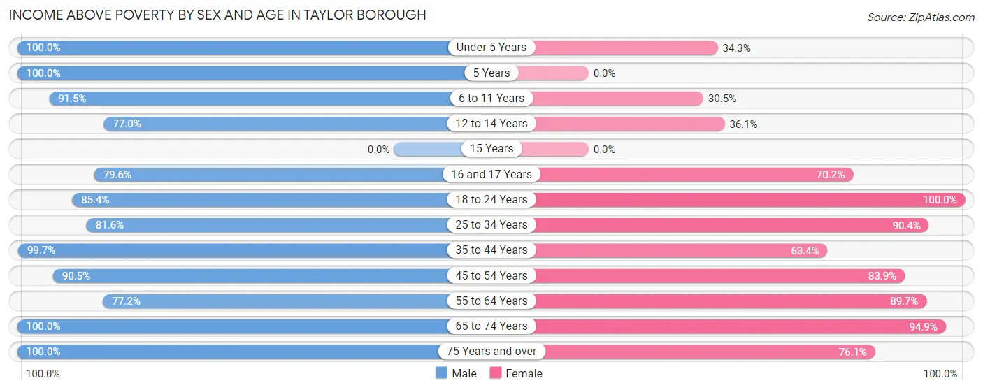 Income Above Poverty by Sex and Age in Taylor borough