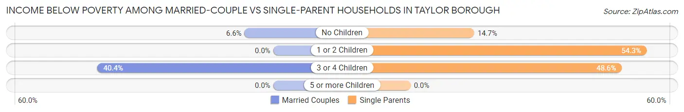 Income Below Poverty Among Married-Couple vs Single-Parent Households in Taylor borough