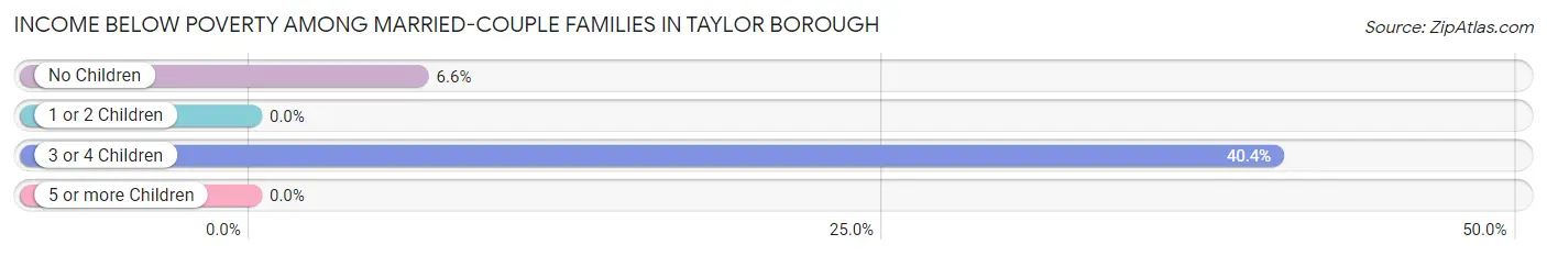 Income Below Poverty Among Married-Couple Families in Taylor borough
