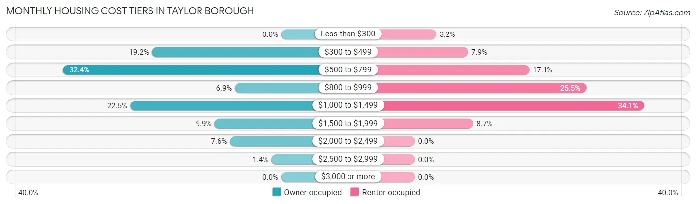 Monthly Housing Cost Tiers in Taylor borough