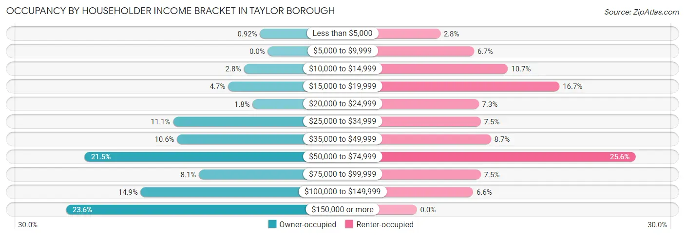 Occupancy by Householder Income Bracket in Taylor borough