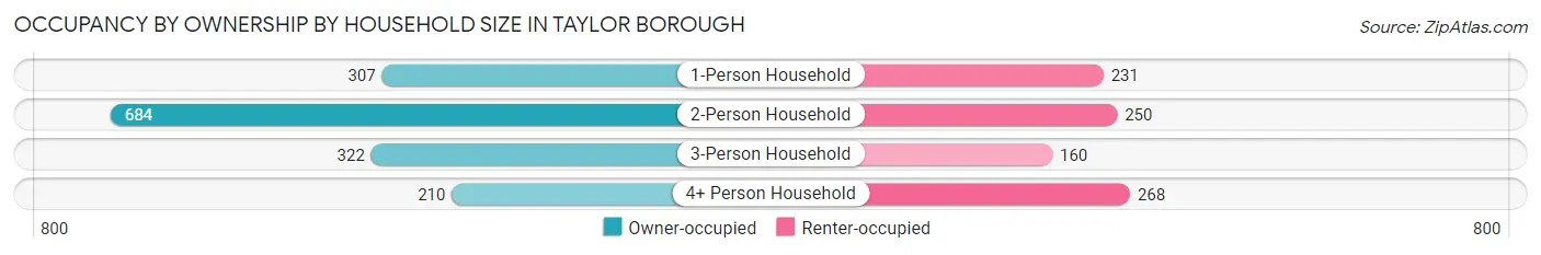 Occupancy by Ownership by Household Size in Taylor borough