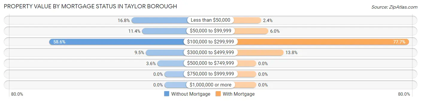 Property Value by Mortgage Status in Taylor borough