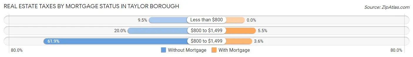 Real Estate Taxes by Mortgage Status in Taylor borough