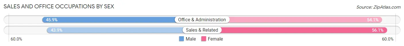 Sales and Office Occupations by Sex in Taylor borough