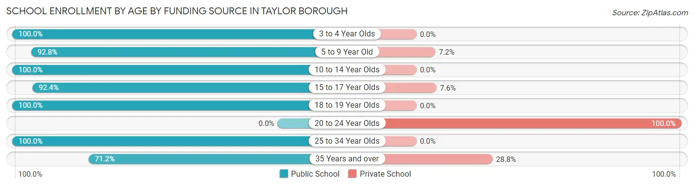 School Enrollment by Age by Funding Source in Taylor borough