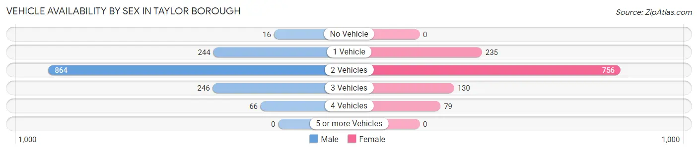 Vehicle Availability by Sex in Taylor borough