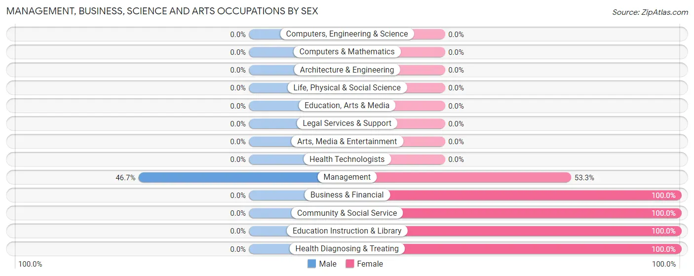 Management, Business, Science and Arts Occupations by Sex in Taylorstown