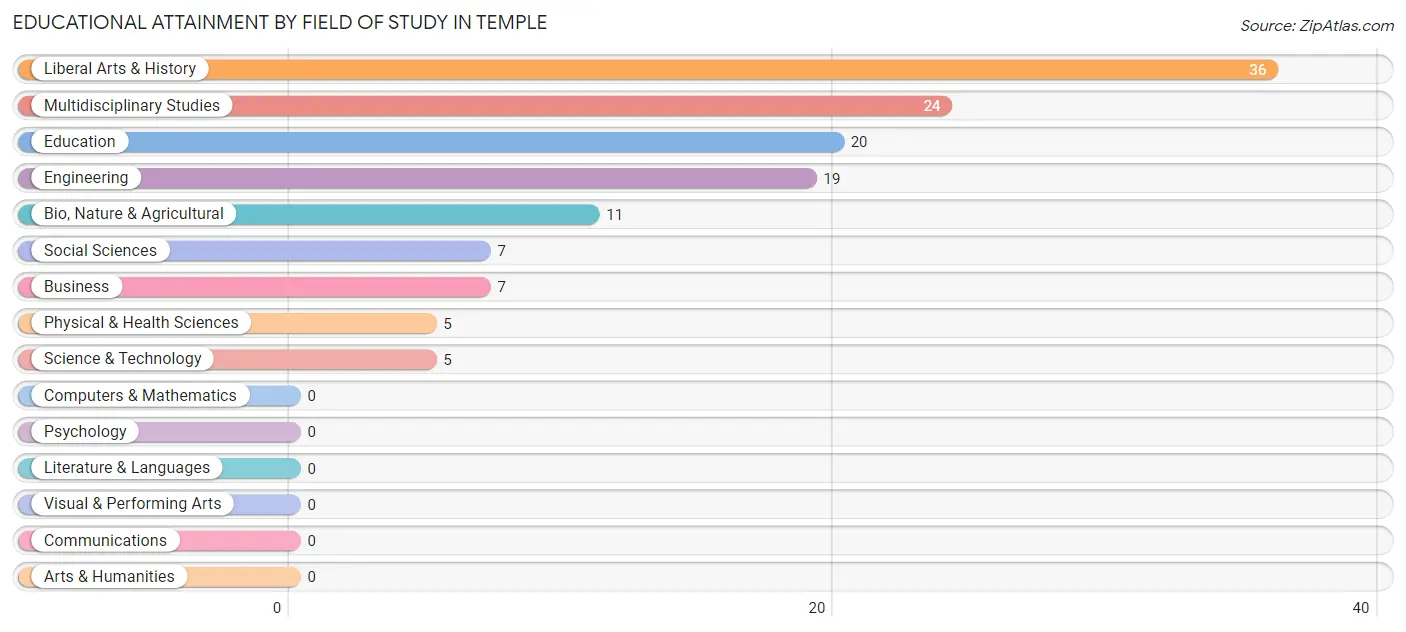 Educational Attainment by Field of Study in Temple