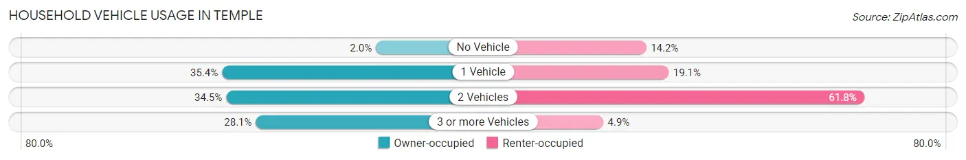 Household Vehicle Usage in Temple