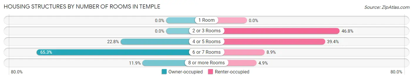Housing Structures by Number of Rooms in Temple