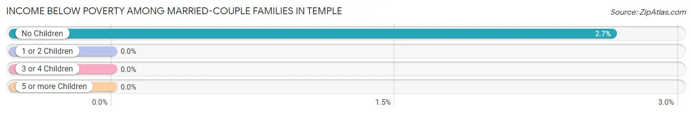 Income Below Poverty Among Married-Couple Families in Temple
