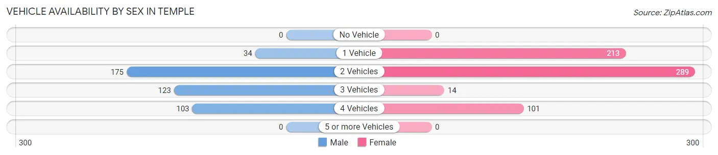 Vehicle Availability by Sex in Temple