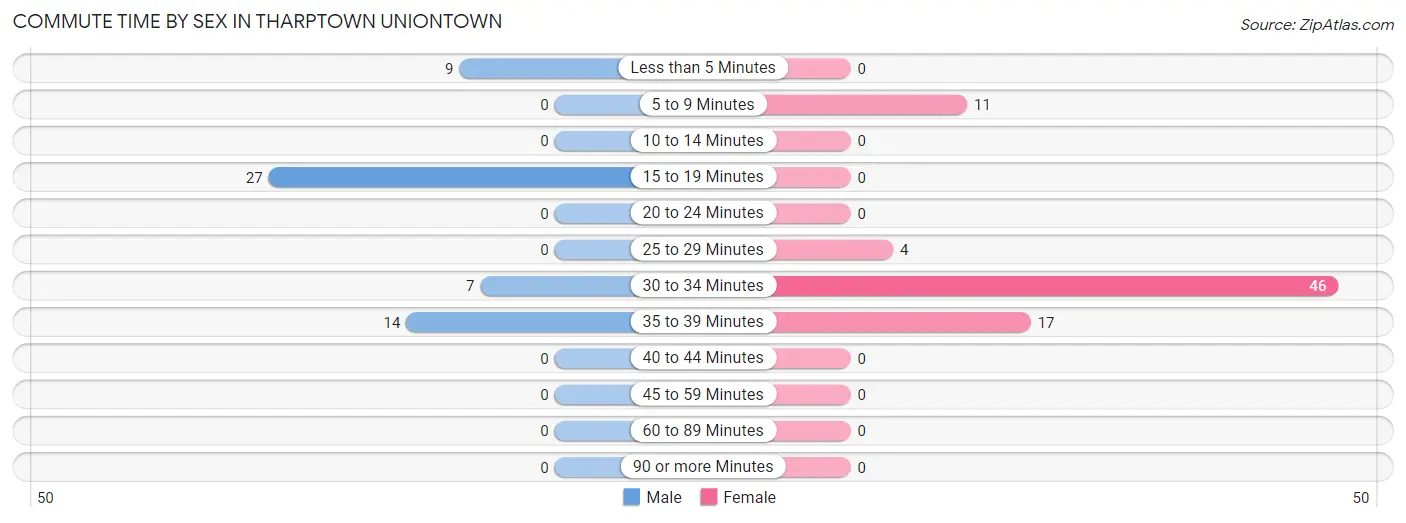 Commute Time by Sex in Tharptown Uniontown